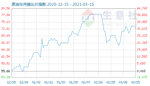 3月15日原油與丙烯比價指數(shù)圖