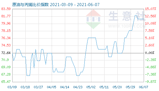 6月7日原油與丙烯比價(jià)指數(shù)圖