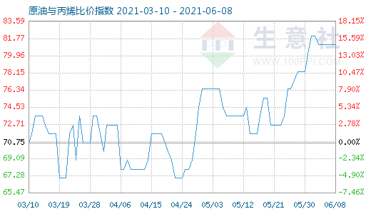 6月8日原油與丙烯比價指數(shù)圖