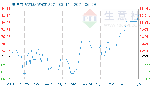 6月9日原油與丙烯比價(jià)指數(shù)圖