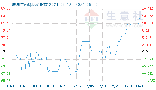 6月10日原油與丙烯比價指數圖