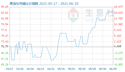 6月15日原油與丙烯比價(jià)指數(shù)圖