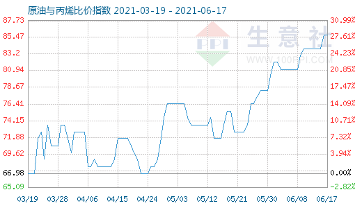6月17日原油與丙烯比價(jià)指數(shù)圖