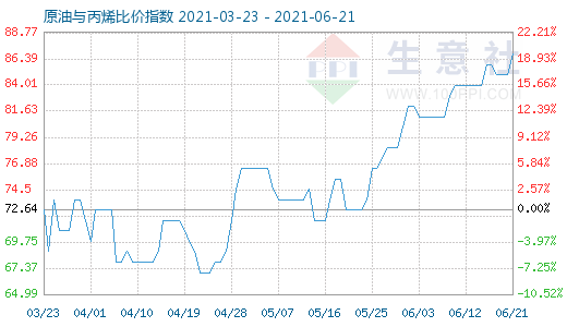 6月21日原油與丙烯比價指數圖