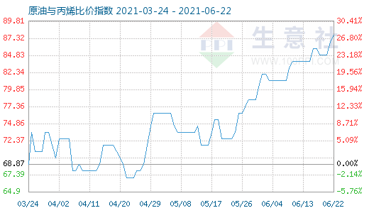 6月22日原油與丙烯比價指數圖