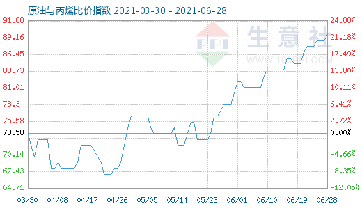 6月28日原油與丙烯比價指數圖