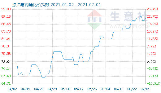 7月1日原油與丙烯比價指數圖