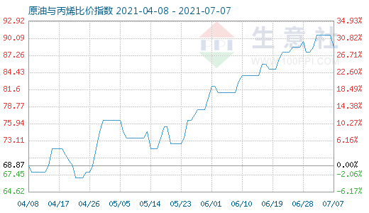 7月7日原油與丙烯比價指數圖