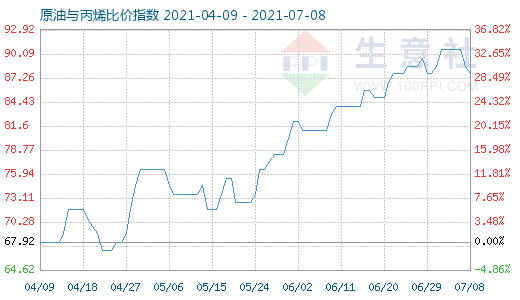 7月8日原油與丙烯比價指數圖
