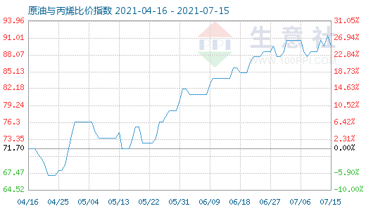 7月15日原油與丙烯比價(jià)指數(shù)圖