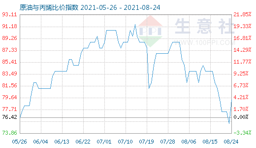 8月24日原油與丙烯比價指數(shù)圖