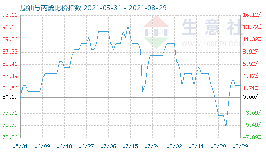 8月29日原油與丙烯比價指數(shù)圖