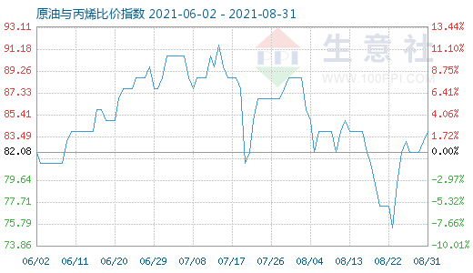 8月31日原油與丙烯比價指數(shù)圖