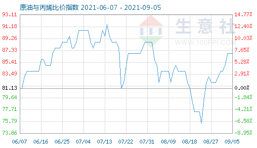 9月5日原油與丙烯比價(jià)指數(shù)圖