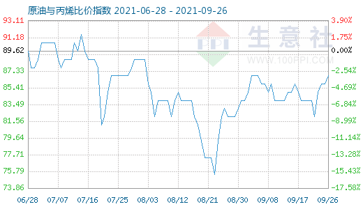 9月26日原油與丙烯比價(jià)指數(shù)圖