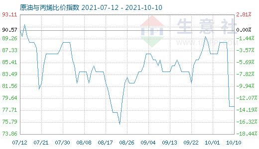 10月10日原油與丙烯比價(jià)指數(shù)圖