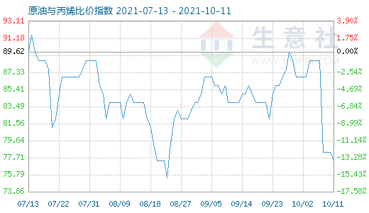 10月11日原油與丙烯比價(jià)指數(shù)圖