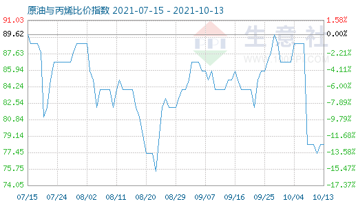 10月13日原油與丙烯比價(jià)指數(shù)圖