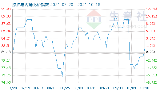 10月18日原油與丙烯比價指數(shù)圖