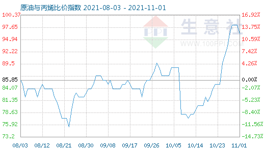 11月1日原油與丙烯比價指數圖