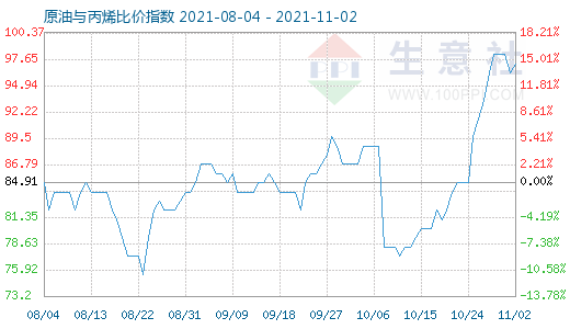 11月2日原油與丙烯比價指數圖