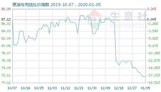 1月5日原油與丙烷比價指數(shù)圖
