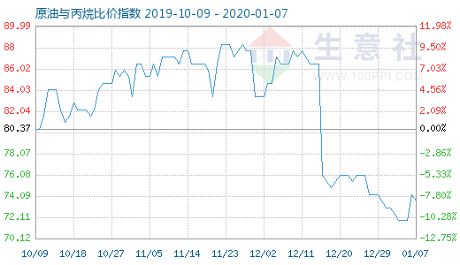 1月7日原油與丙烷比價指數圖