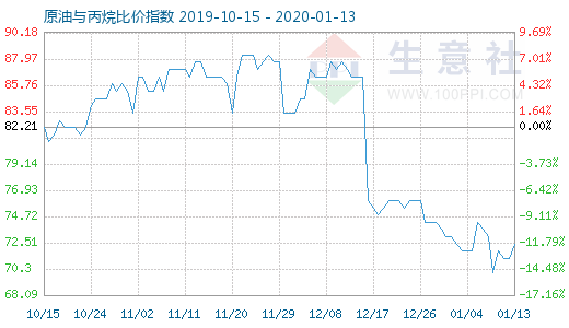 1月13日原油與丙烷比價指數圖