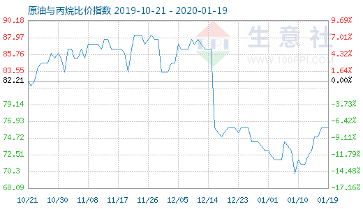 1月19日原油與丙烷比價指數圖