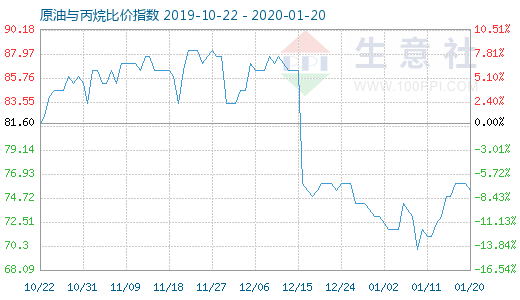 1月20日原油與丙烷比價指數圖
