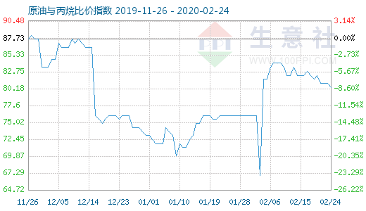 2月24日原油與丙烷比價指數圖