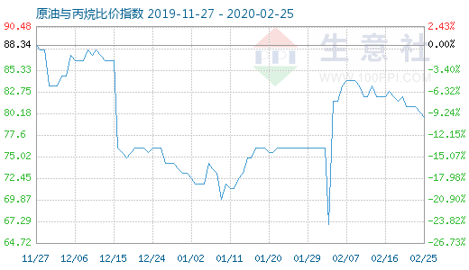 2月25日原油與丙烷比價指數圖