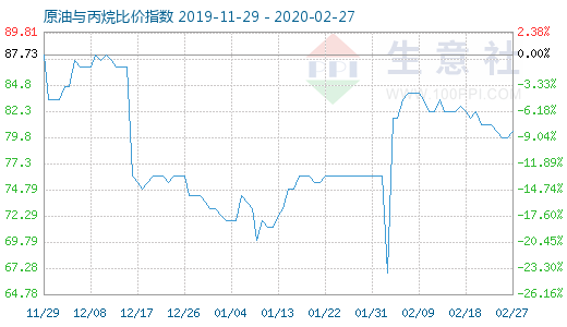 2月27日原油與丙烷比價(jià)指數(shù)圖