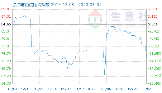 3月2日原油與丙烷比價指數圖