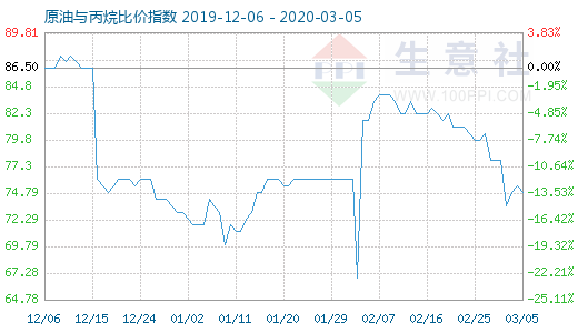 3月5日原油與丙烷比價(jià)指數(shù)圖