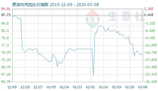 3月8日原油與丙烷比價指數圖