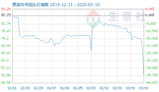 3月10日原油與丙烷比價指數(shù)圖