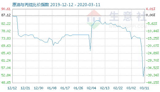 3月11日原油與丙烷比價指數(shù)圖