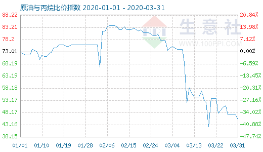 3月31日原油與丙烷比價指數(shù)圖