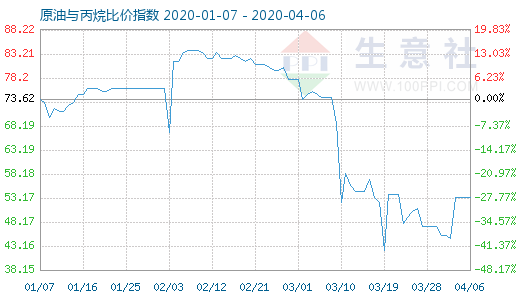 4月6日原油與丙烷比價(jià)指數(shù)圖