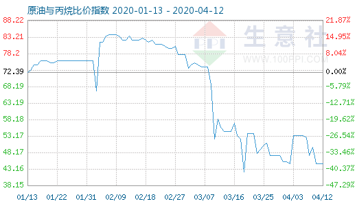 4月12日原油與丙烷比價指數(shù)圖