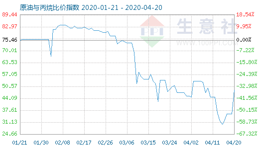 4月20日原油與丙烷比價(jià)指數(shù)圖