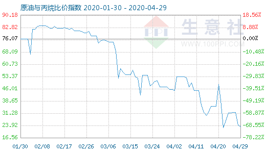 4月29日原油與丙烷比價指數(shù)圖