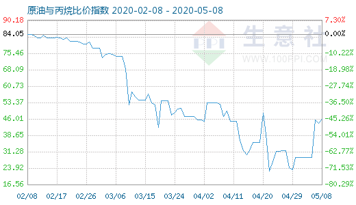 5月8日原油與丙烷比價(jià)指數(shù)圖