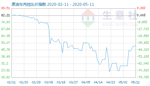 5月11日原油與丙烷比價(jià)指數(shù)圖