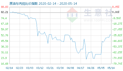 5月14日原油與丙烷比價指數(shù)圖