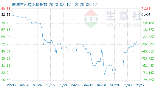 5月17日原油與丙烷比價(jià)指數(shù)圖