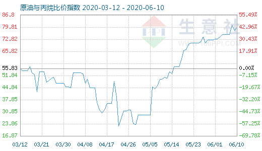 6月10日原油與丙烷比價指數(shù)圖