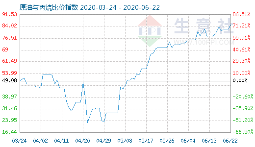 6月22日原油與丙烷比價(jià)指數(shù)圖
