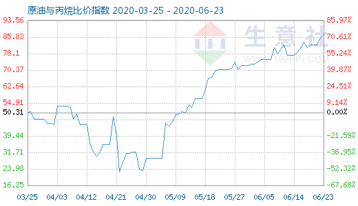 6月23日原油與丙烷比價(jià)指數(shù)圖
